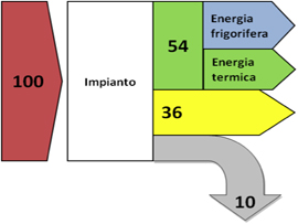 Impianti Di Trigenerazione Ad Alta Efficienza